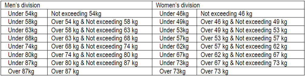 taekwondo weight classification
